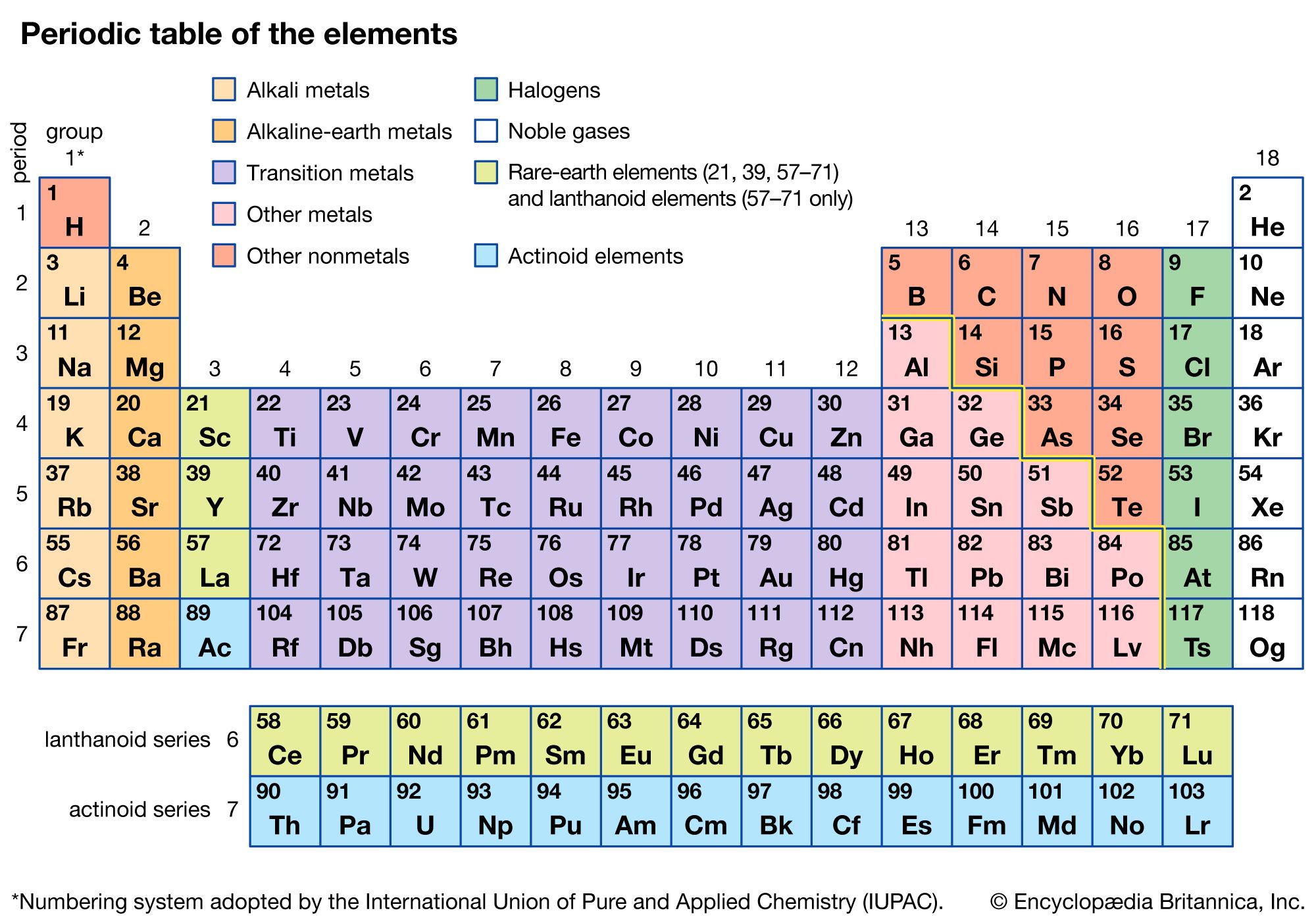 What Does The Periods Represent In The Periodic Table