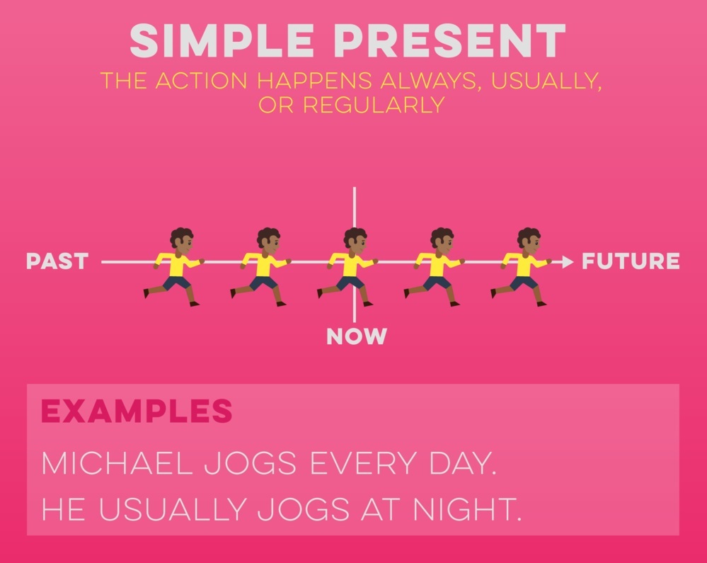 SIMPLE PRESENT TENSE | Quizizz