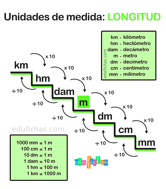 Conversiones De Medidas De Longitud Mathematics Quizizz