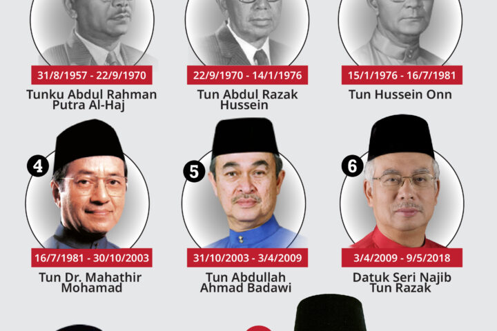 Terkini ke perdana menteri 9 Biodata Dato'