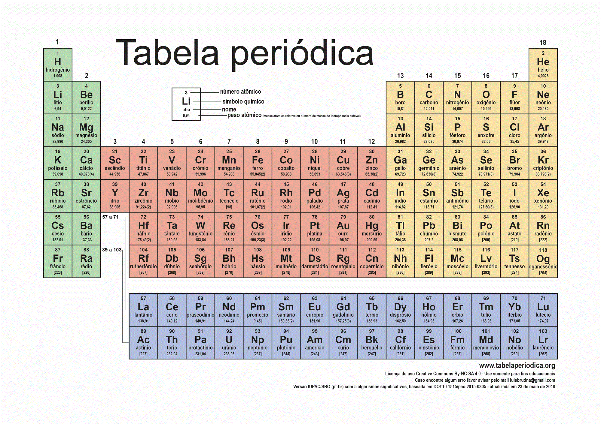 tabela periódica Flashcards - Questionário