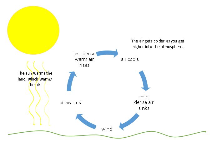Convection Currents and Winds