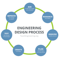 Diseño de ingeniería - Grado 7 - Quizizz