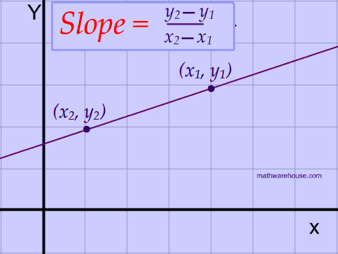 Slope of a Line - Class 8 - Quizizz