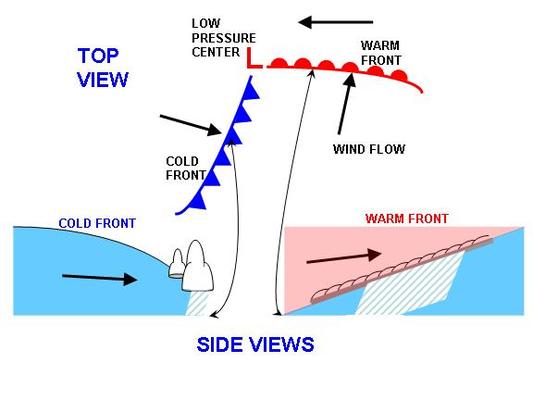 Cold Front vs Warm Front 