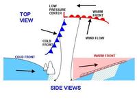 Warm and Cold Fronts