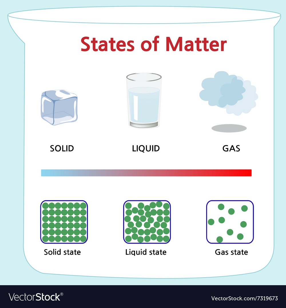 comparing-phases-states-of-matter-chemistry-quiz-quizizz