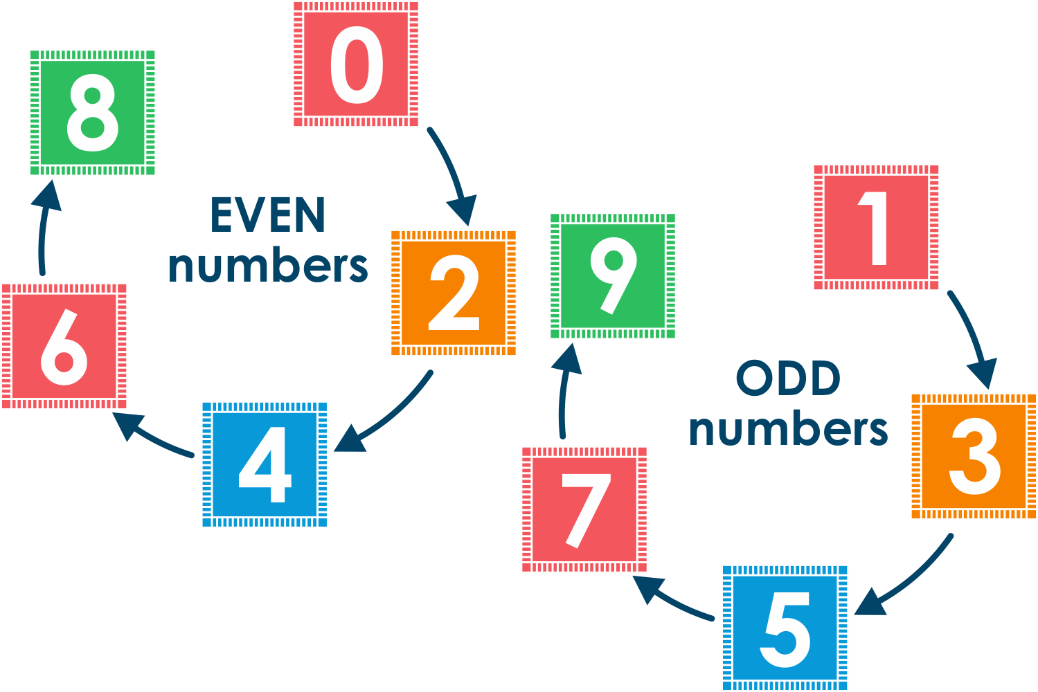 odd-and-even-numbers-332-plays-quizizz