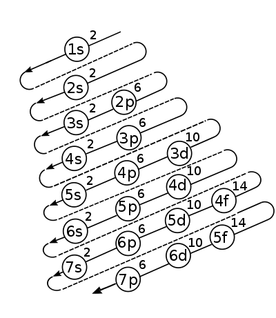 Electron Configuration