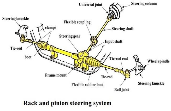 Steering System | Quizizz