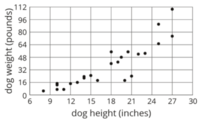 Scatter Plots Flashcards - Quizizz