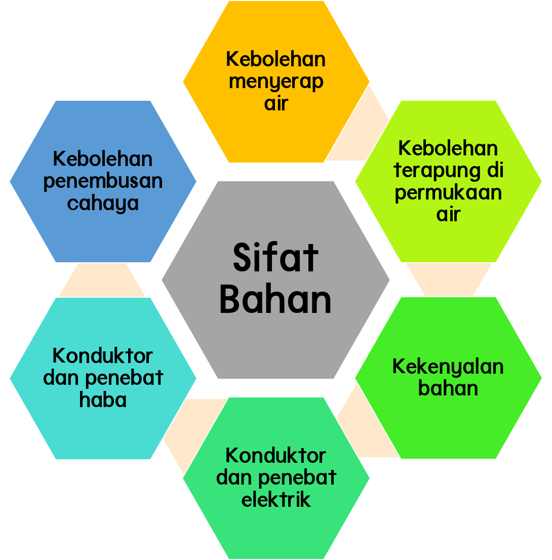 Sains Tahun 4 (Sifat-sifat Bahan) Quiz - Quizizz