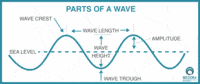 Waves - Class 8 - Quizizz