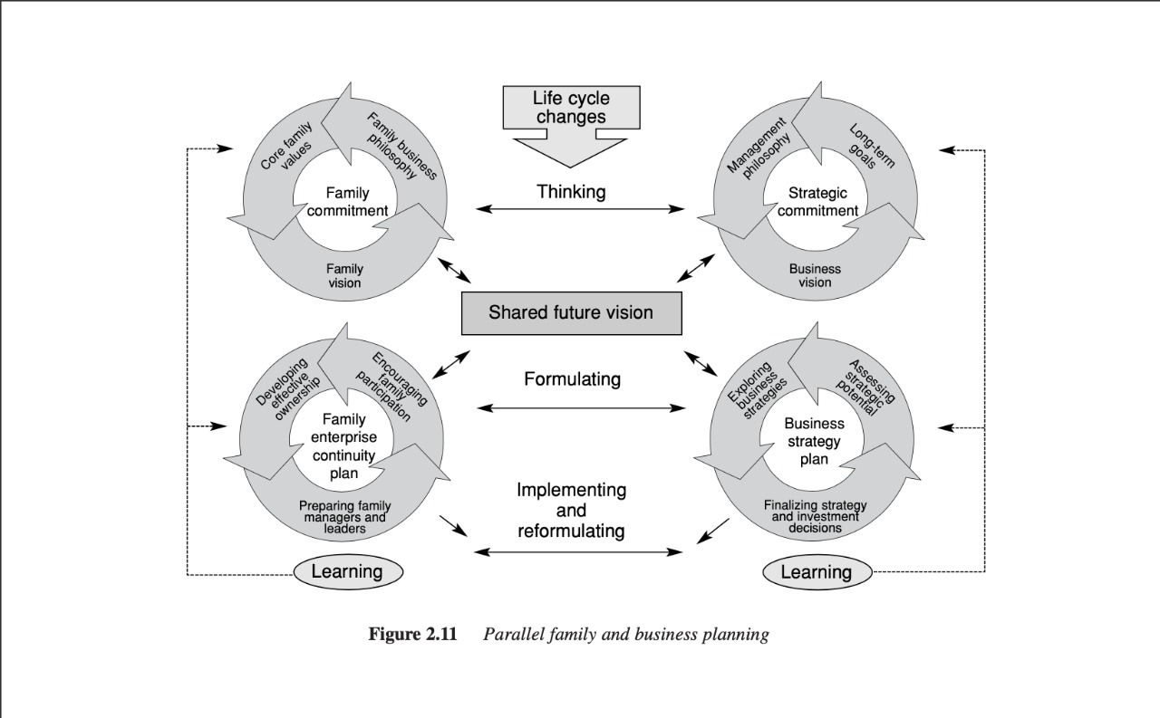 Parallel Planning Process family business (COMMITMENT)