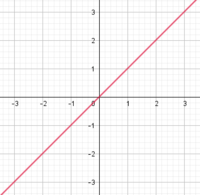 Funciones lineales Tarjetas didácticas - Quizizz