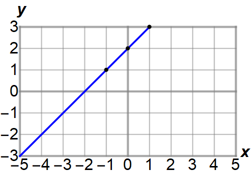 Addition on a Number Line - Year 12 - Quizizz