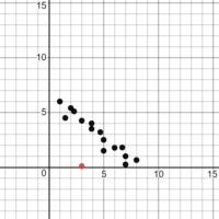 Scatter Plots Flashcards - Quizizz