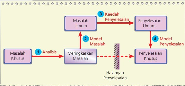 Kaedah penyelesaian masalah inventif