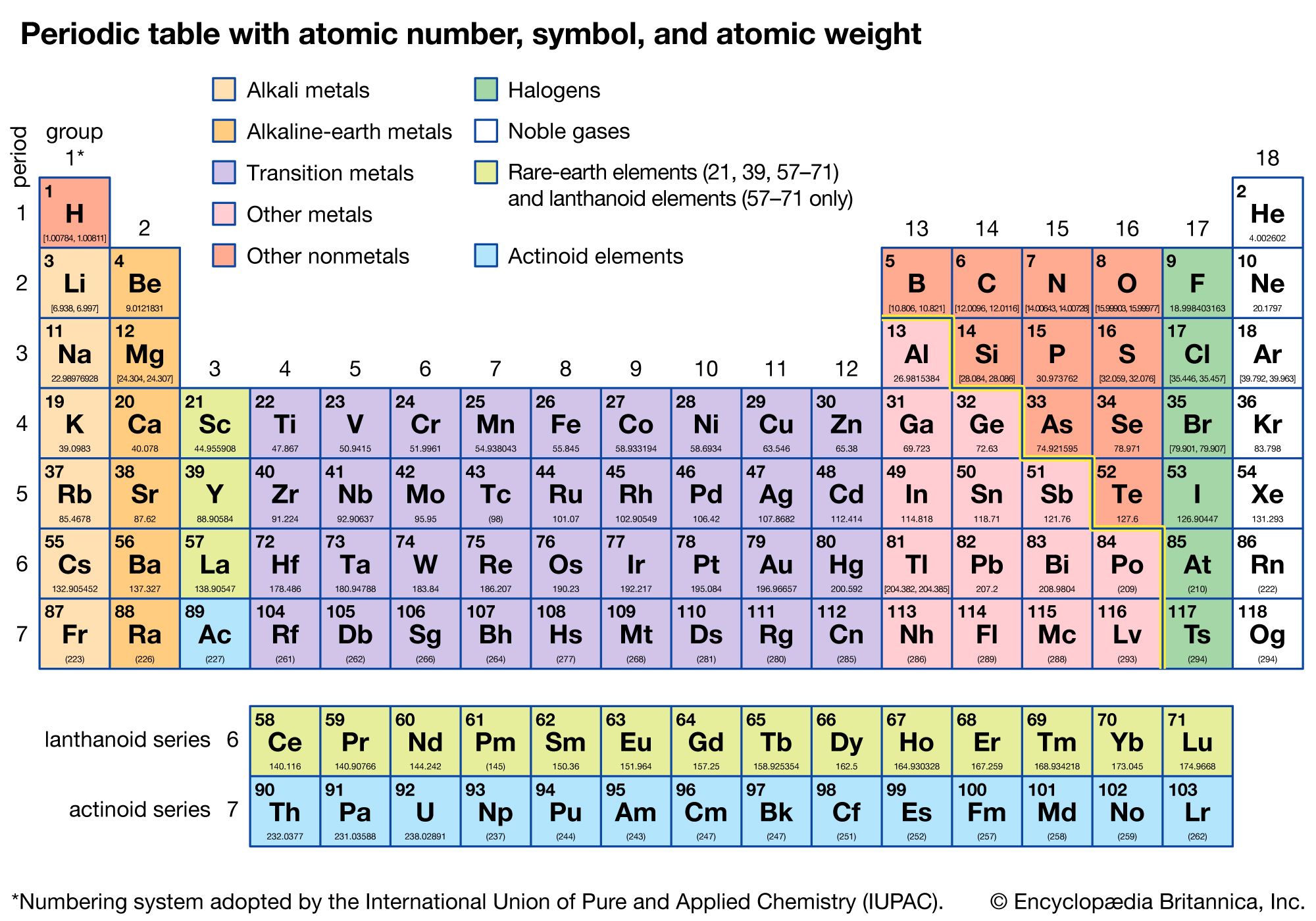 tabel periodik - Kelas 4 - Kuis