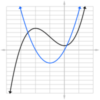 derivatives of trigonometric functions - Year 11 - Quizizz