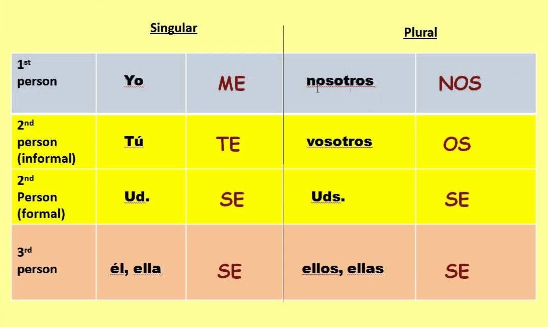 Pronombres reflexivos Tarjetas didácticas - Quizizz