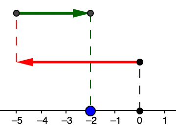 Subtraction on a Number Line Flashcards - Quizizz