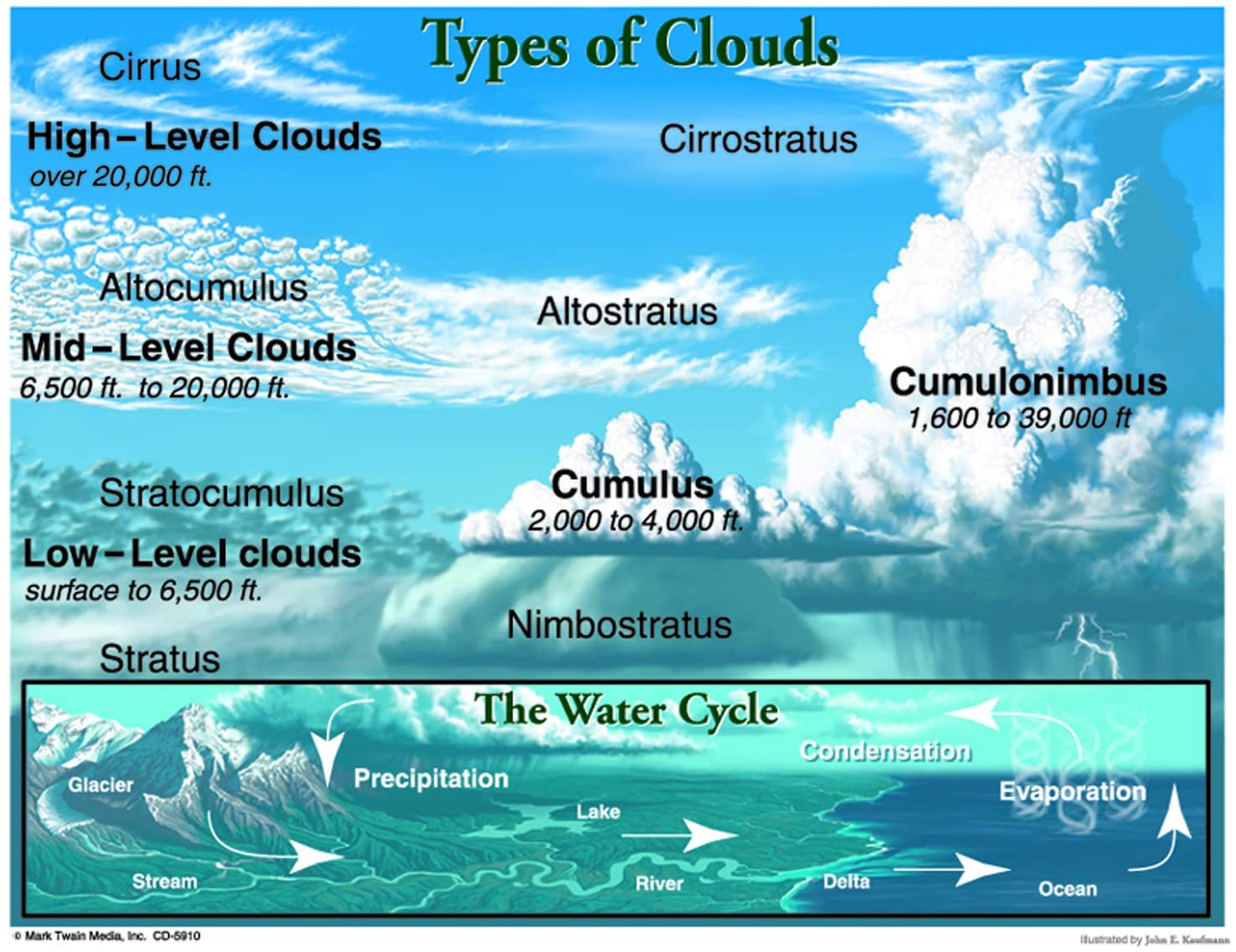 What Term Is Used to Describe Clouds of Middle Height - Jairo-has-Frederick