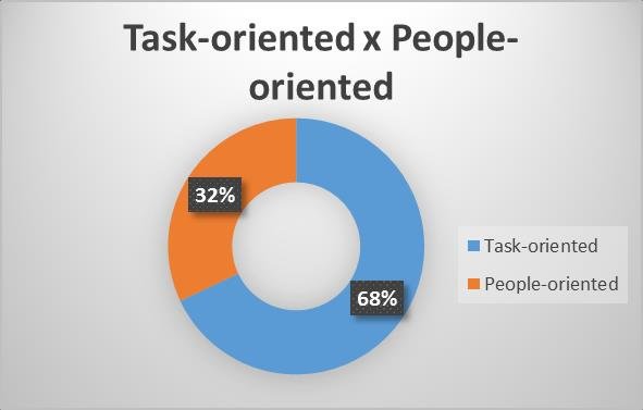 TASK VS PERSON ORIENTED