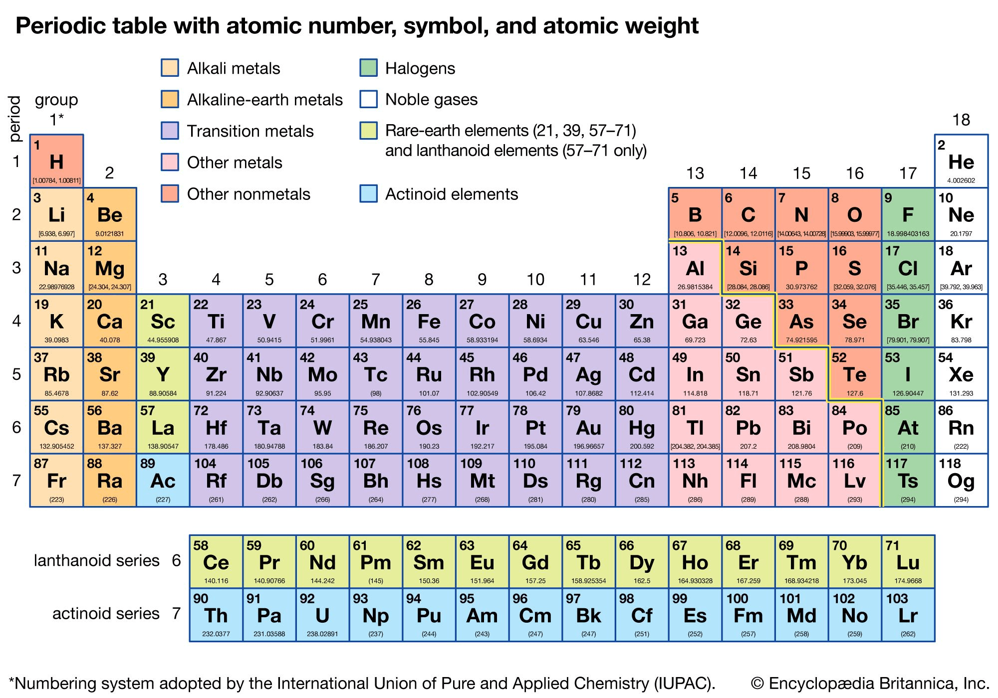 9th Grade Periodic Table Of Elements