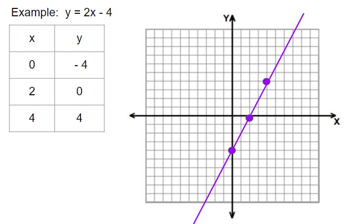 graphing-linear-equations-with-tables-quizizz