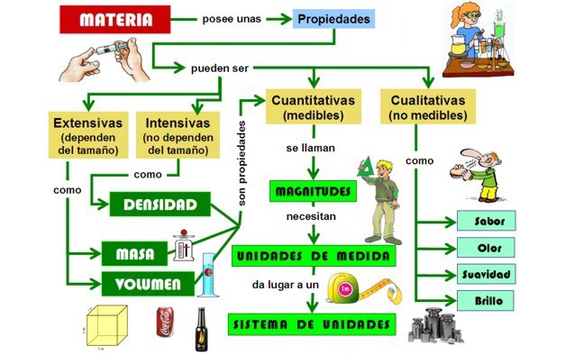 Propiedades de la materia - Grado 8 - Quizizz