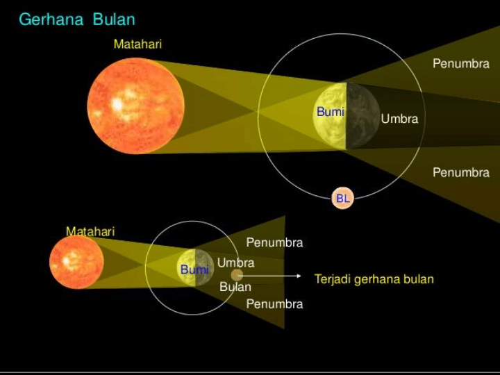 Gerakan Bumi Dan Bulan 