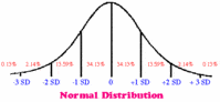 distribución normal Tarjetas didácticas - Quizizz