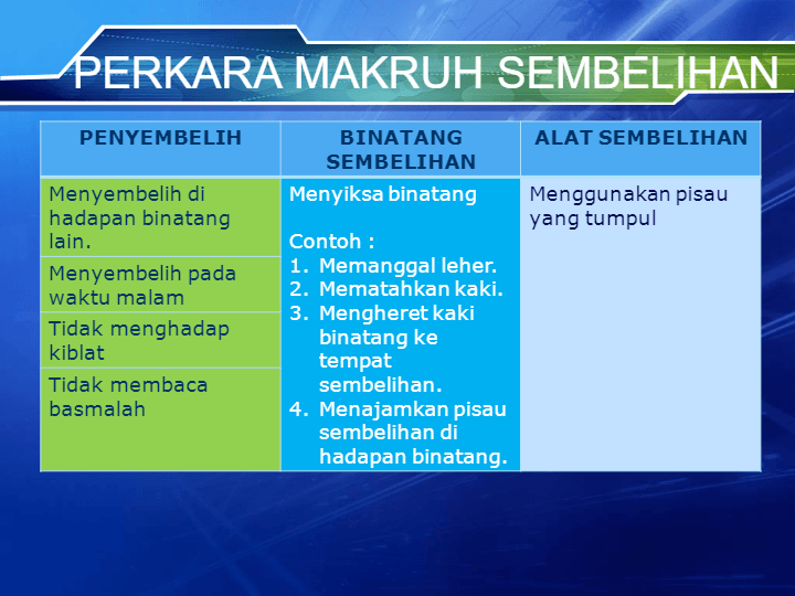 Pel 14 Sembelihan Tingkatan 4 Kssm Education Quizizz