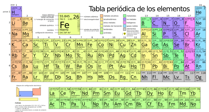 tabla periódica - Grado 11 - Quizizz