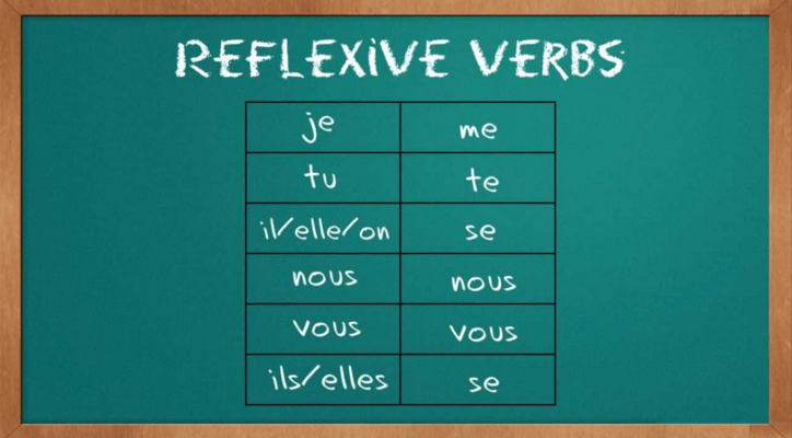 Fr2 Reflexive verbs in passé composé