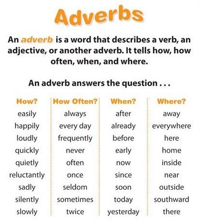 Types of Adverbs | Grammar Quiz - Quizizz