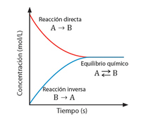 equilíbrio químico Flashcards - Questionário