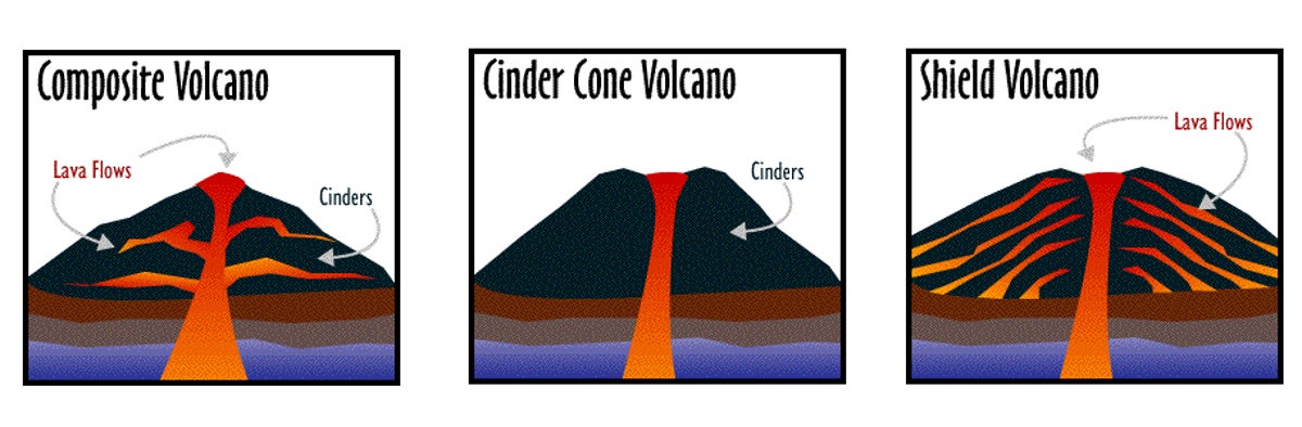 6-2-types-of-volcanoes-science-quiz-quizizz