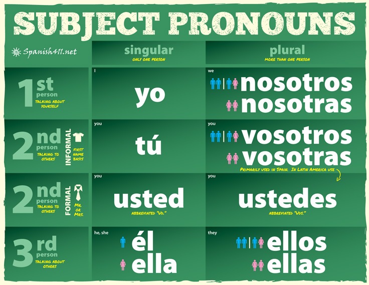 Rd El Verbo Ser Y Los Pronombres Del Sujeto C Quiz Quizizz