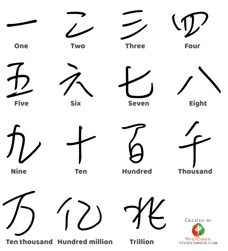 Numbers in Chinese 中文数字 | Quizizz