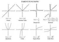 Functions - Grade 10 - Quizizz