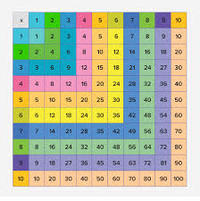 Tablas de multiplicación Tarjetas didácticas - Quizizz