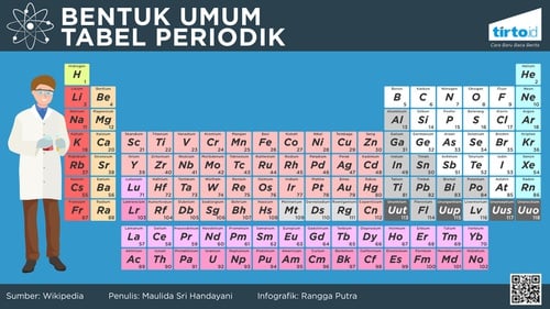 unsur dan senyawa - Kelas 8 - Kuis