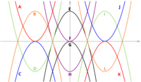 graphing parabolas - Year 8 - Quizizz