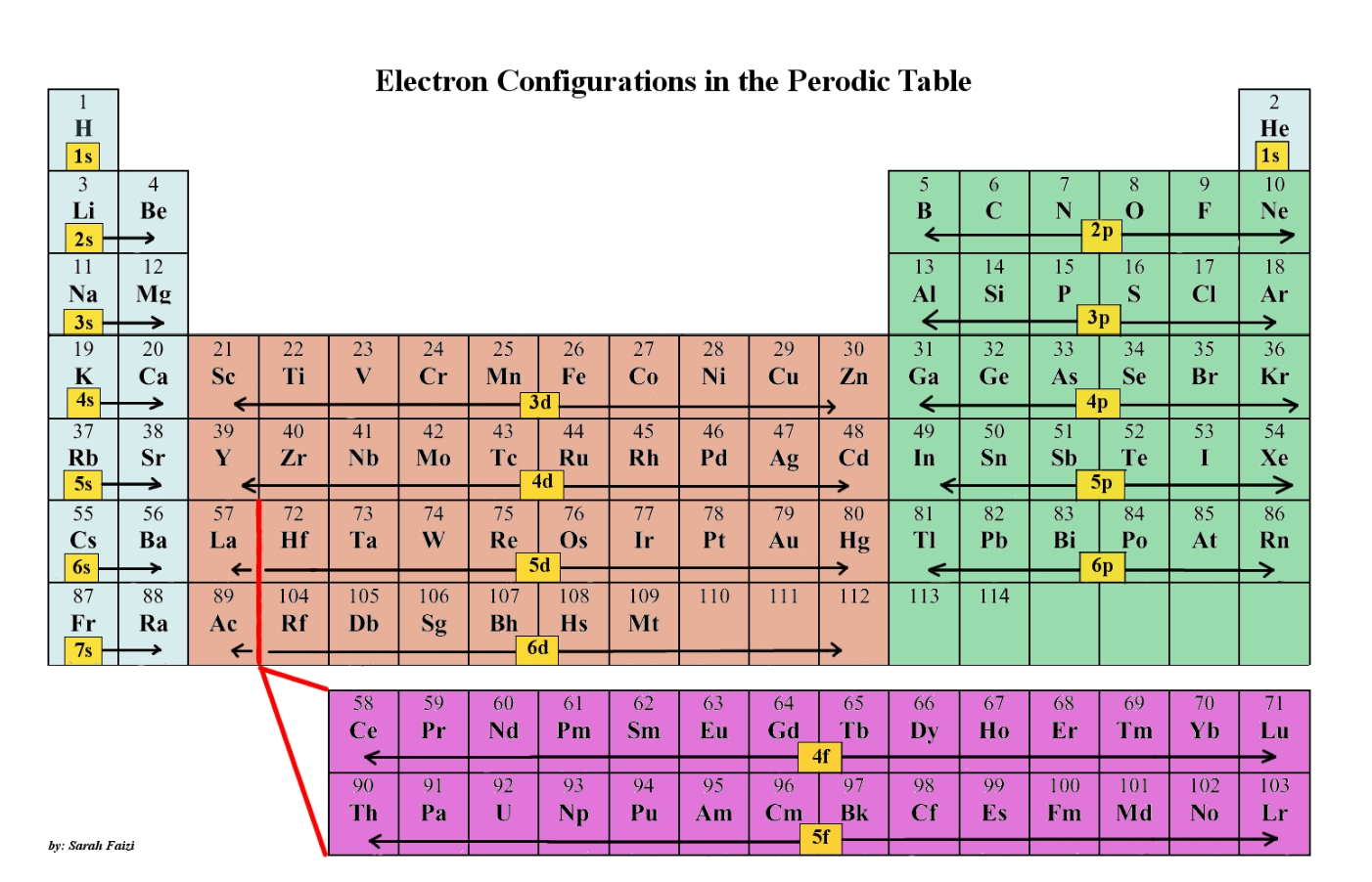 Unit 5 Test Electron Configuration Review Game Quiz - Quizizz