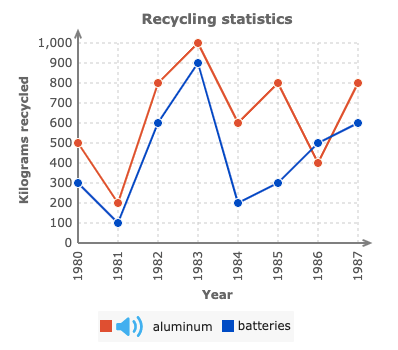 Interpreting Double Line Graphs