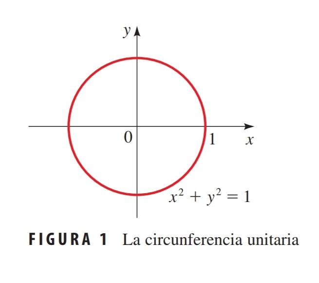 Circunferencia Unitaria y Punto terminales - Quizizz