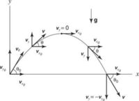 movimiento de proyectiles - Grado 12 - Quizizz