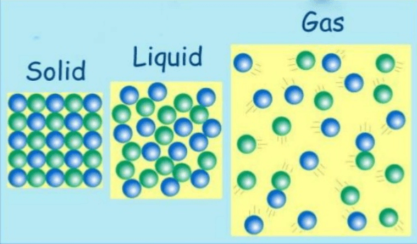 Kinetic Model of Matter | 127 plays | Quizizz